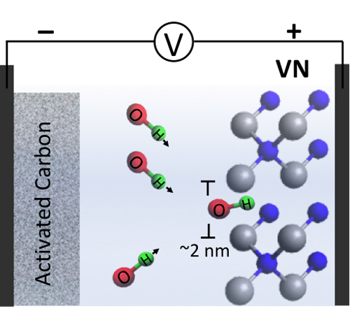 Vanadium Nitride Supercapacitors Save the Day | Advanced Photon Source